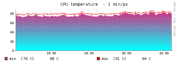 CPU Temperature RRD Graph
